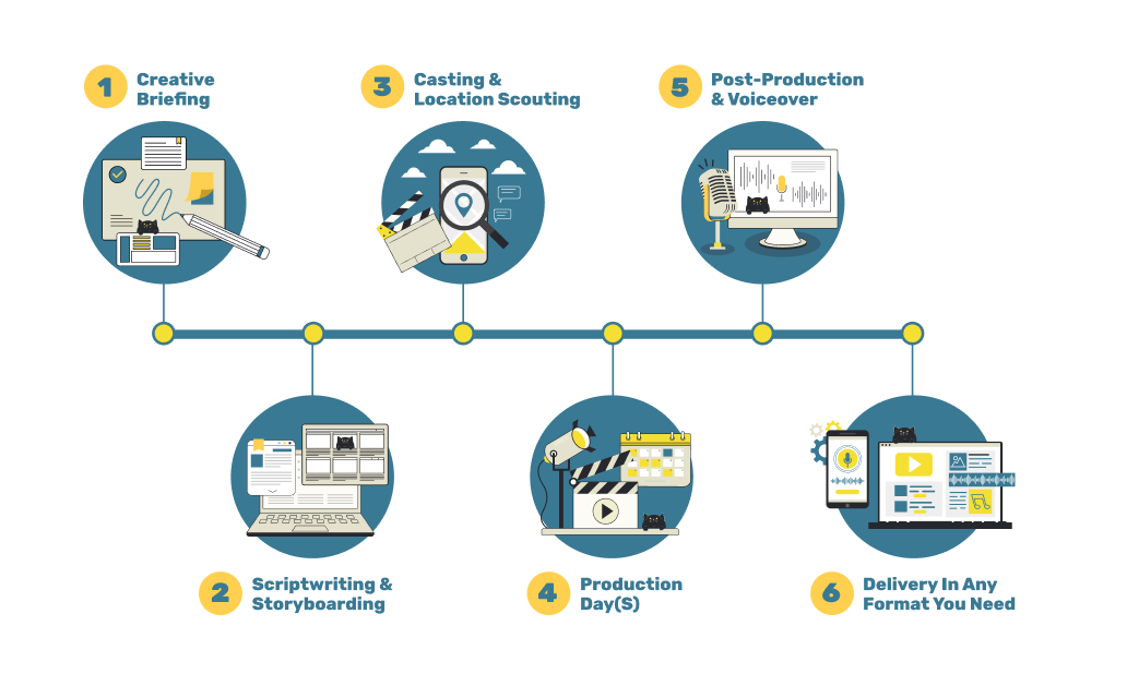 Our Commercial Production Process