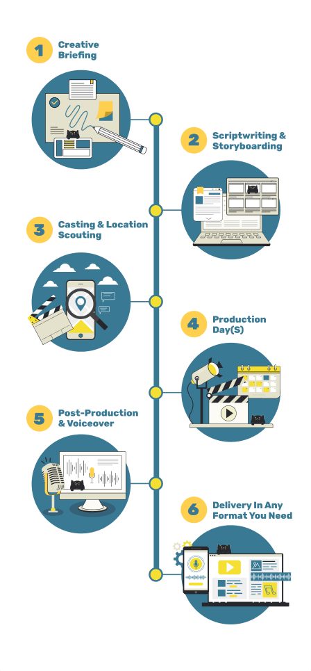 Our Commercial Production Process