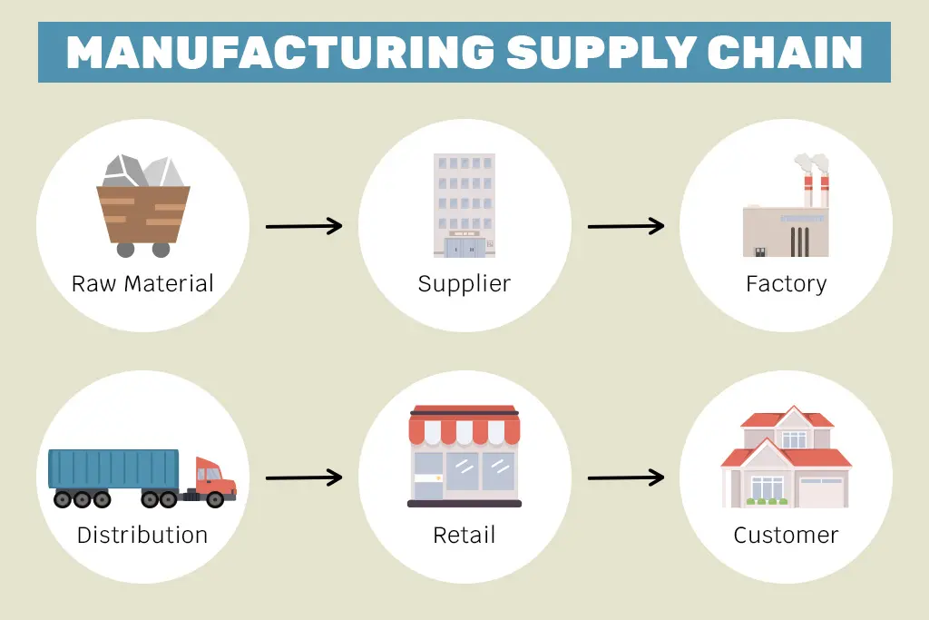Manufacturing Supply Chain